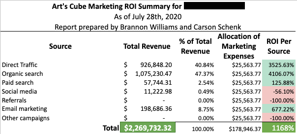 online marketing source return on investment calculation