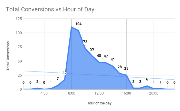 Total Conversions vs Hour of Day